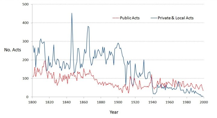 A graph plotting the number of public and private and local acts from 1800-2000. With the year on the x axis (1800-2000) and the number of acts on the y axis (0-500), the public acts marked in red and private & local acts in blue. The blue line fluctuates a lot, with a peak of around 450 just after 1840, but there is a steady decline between 1950 and 2000. The red line is more steady with regular peaks and troughs never going above 200 acts, but has a steady decline to around 50 in 2000.