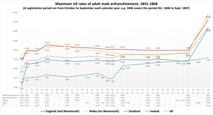 A line graph picturing the maximum UK rates of adult male enfranchisement, 1831-1868. Underneath the title in brackets it reads "A registration period ran from October to September each calendar year e.g. 1846 covers the period Oct. 1846 to Sept. 1847". The Y-axis shows the percentage number of enfranchised male voters, its range from 0-40%. The X-axis shows the years from 1831-68. There are five lines: red represents England, yellow Wales, blue Scotland, green Ireland, and dashed dark blue is the UK. For four besides Ireland, there is a sharp rise in 1832 then a steady increase until 1836. It then relatively plateaus until 1864 where there is a sharp rise over the next 4 years. Ireland however languishes below not matching the same peaks but steadily increases, despite a drop off at 1849, to 15.9% in 1868, whereas the highest peak is Wales at 39.2%.